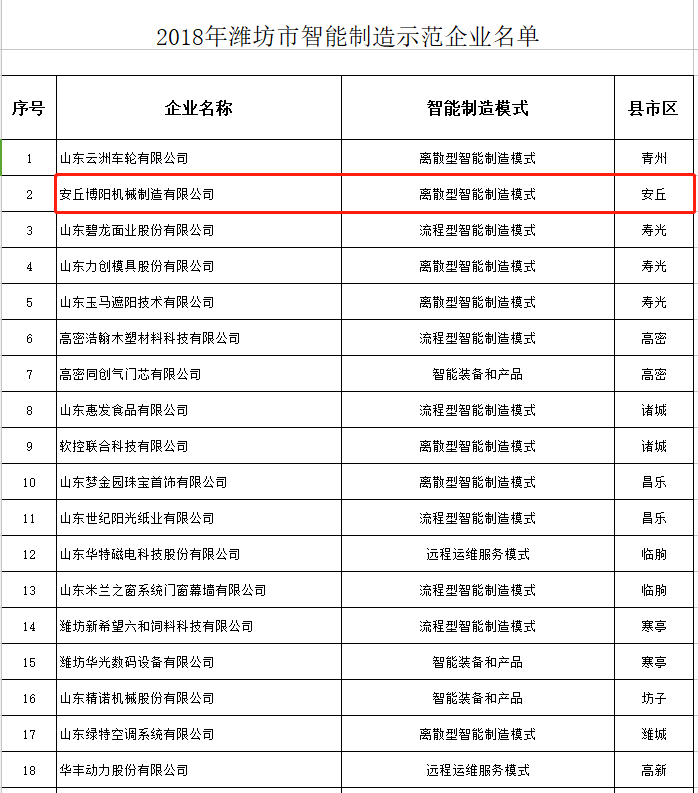 热烈祝贺k8凯发国际机械被选为2018年潍坊市智能制造示范企业