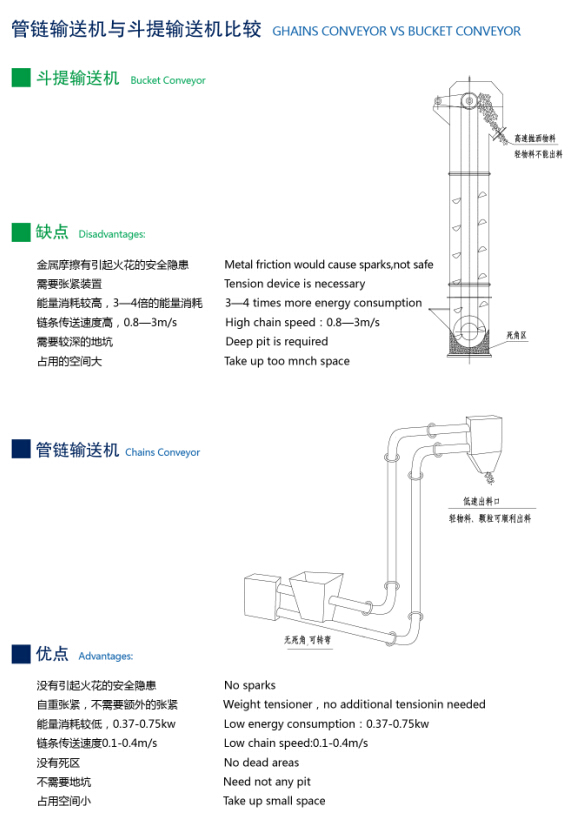 管链输送机比斗式提升机有哪些优势 0536-4387528