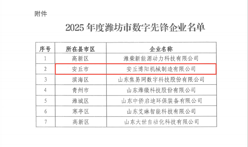 k8凯发国际机械入选《2025年度潍坊市数字产业先锋企业名单》